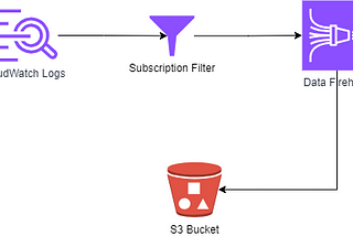 Stream CloudWatch logs to Amazon Data Firehose