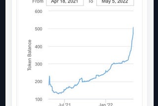 DRIP Reservoir DROP Token Balance showing an exponential upward trend