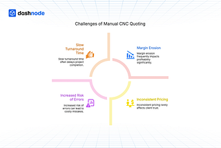 How AI-Powered CNC Quoting Software Improves Accuracy for Complex Parts