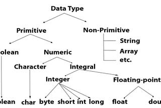 JAVA DATA TYPES