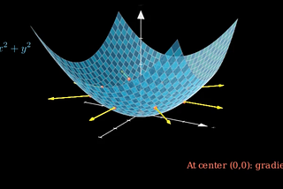 The Gradient: Your Compass in High-Dimensional Space