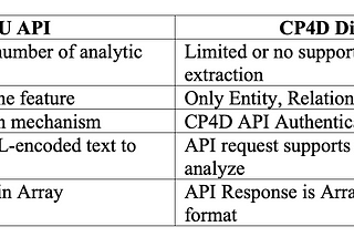 Discovering NLU in Cloud Pak for Data