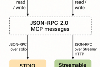 The Model Context Protocol (MCP) Under the Hood