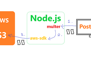 Creating Node.js REST APIs for AWS S3 - Upload, List, and Delete files