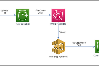 Real time data sync across S3 buckets with Amazon EventBridge and AWS Step Functions