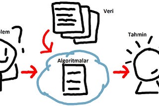 Felsefesi ve Adımları ile Makine Öğrenmesi