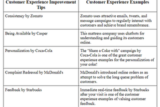 Top 10 Customer Experience Improvement Tips — Know and Apply