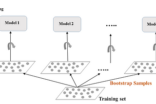 Overcoming Limitations: Ensemble Learning in Machine Learning Part-I