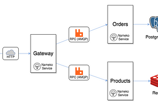 Microservices with Nameko — Example App