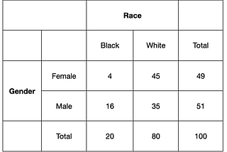 The Statistical Case for Intersectionality