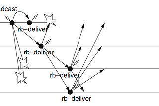 Three Different Ways to beat CAP Theorem