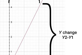 Slope of a straight line given two points.