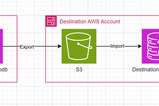 Migration of Amazon Dynamodb from one Account to Another