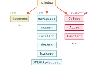 JavaScript-Window, Document and Screen. What’s the Difference?