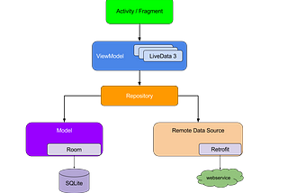 [Android] It’s time to use MVVM as your Android’s app base architecture — Part 1