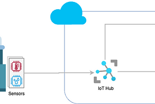 Azure IoT DPS, IoT Hub and Stream Analytics