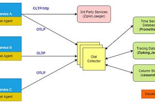 Introduction to OpenTelemetry & Distributed tracing — Part I