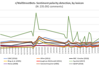 Chasing online sentiment across r/WallStreetsBets