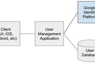 Google Identity Platform for Building a Custom User Management Application
