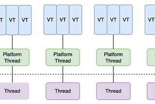 New Java 21 Feature : A Guide to Virtual Threads in Java!