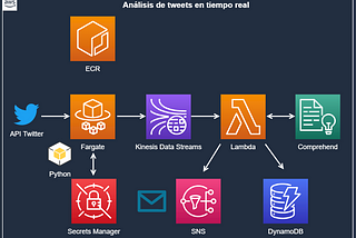 Arquitectura Serverless : Análisis de sentimiento de tweets en tiempo real
