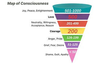 Map of Consciousness