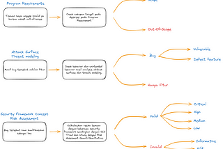 NgeSec Bebas #3 — How to Avoid N/A on Submissions