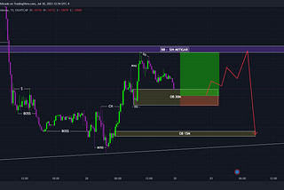 GRAFICO CHARTISTA DE EURUSD, se muestra un OB en 30 refinado a 15 minutos, basicamente es un analisis de Smart Money Concept