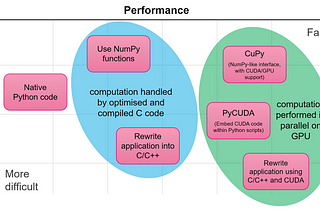 Accelerate computation with PyCUDA