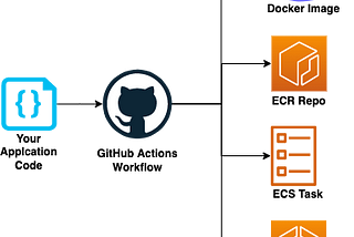 Build and Deploy Docker Image to ECR and ECS using GitHub Actions