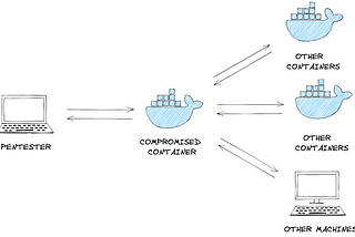 Pivoting — TryHackMe