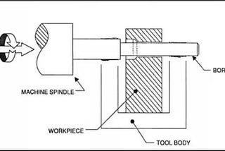 Jigs and Fixtures using 3D printing