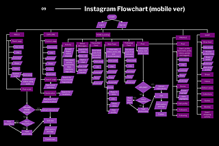 Sitemap Flowcharts (Instagram & BLK)