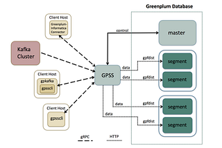 How to integrate Greenplum DB with Apache Kafka