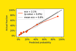 How to Test if Your Model’s Probabilities Are Good (Enough)