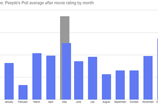 Best and Worst Months for Movies