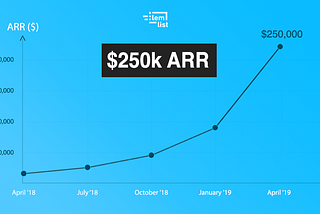 365 days of growth — from 0 to $250k ARR