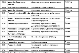 Кодифікована структура VAD IT-дистрибʼютора з обов’язками співробітників