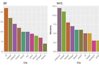 Why do People Leave San Francisco and New York City? An analysis of departing techie’s blog posts