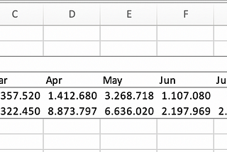 Tutorial: grouping data by month in Excel