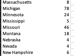 pivot tables on bigfoot