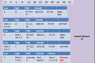 Binary Search In Java