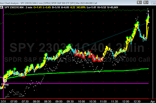 $SPY #Options march out of March with a freaky Friday 200% profit— 03/31/2023