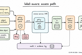 Label-Aware Services for Compartmented Mission Data