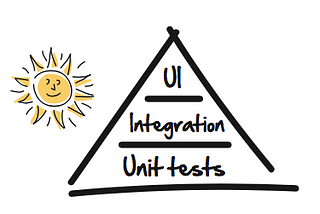 สรุปบทที่ 1 เรื่อง The Testing Pyramid จากหนังสือ The Way of the Web Tester