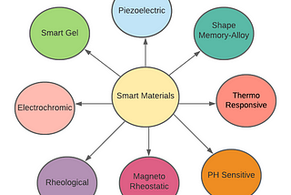 Smart Materials😎