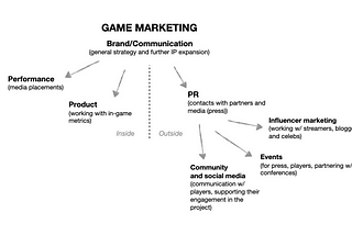 What gaming marketers do?