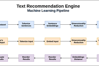 How to Develop a Text Recommendation Engine