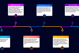 Navigating Success: A Deep Dive into User Journey Maps