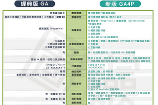 🅶 GA4時代來臨 事件設定差異